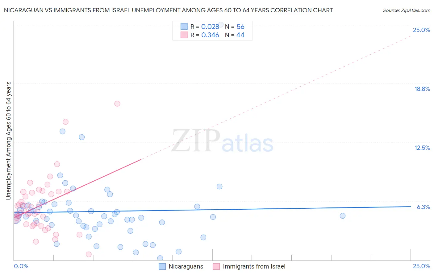 Nicaraguan vs Immigrants from Israel Unemployment Among Ages 60 to 64 years
