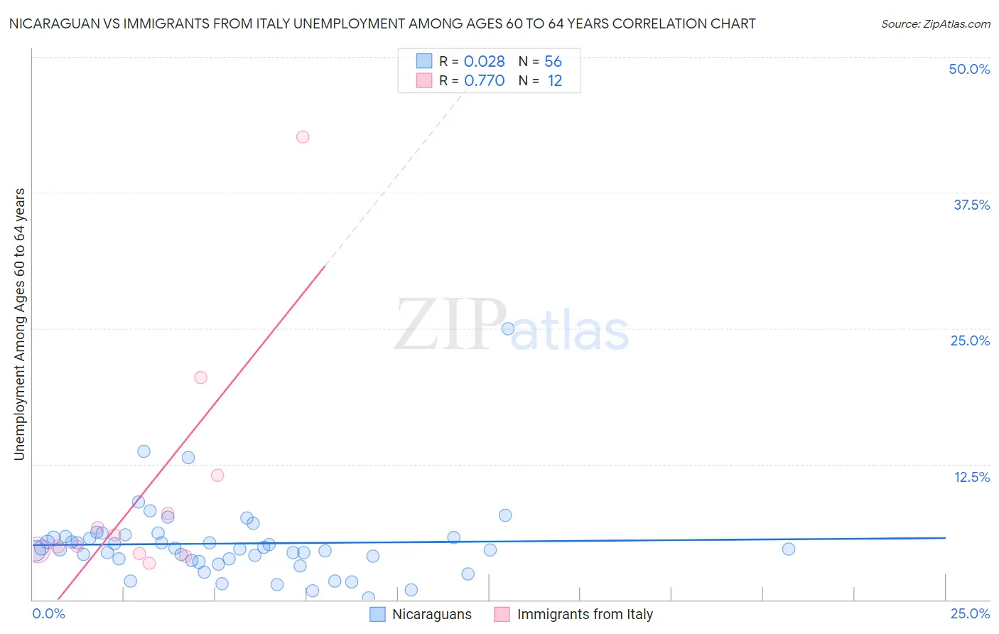 Nicaraguan vs Immigrants from Italy Unemployment Among Ages 60 to 64 years