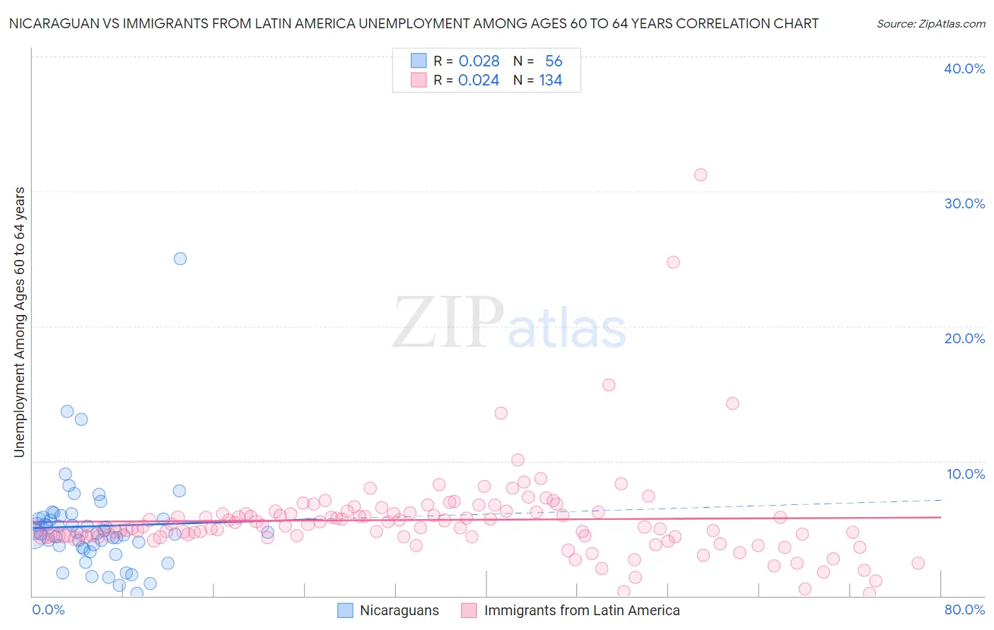 Nicaraguan vs Immigrants from Latin America Unemployment Among Ages 60 to 64 years