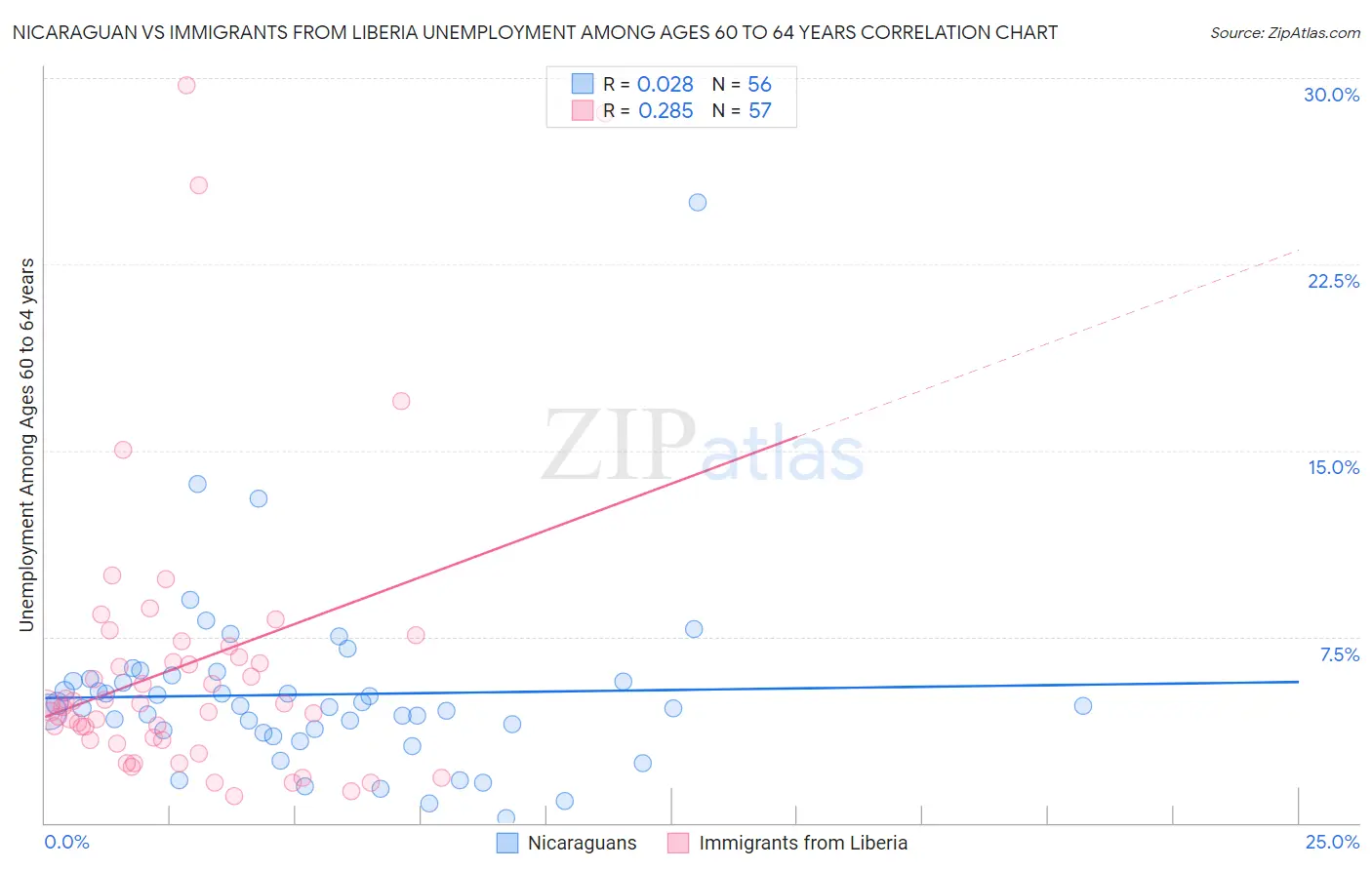 Nicaraguan vs Immigrants from Liberia Unemployment Among Ages 60 to 64 years