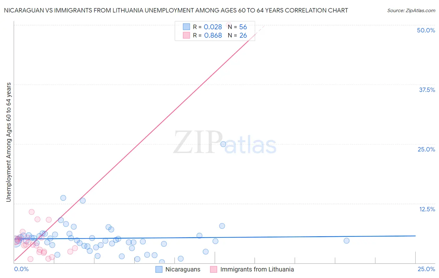 Nicaraguan vs Immigrants from Lithuania Unemployment Among Ages 60 to 64 years
