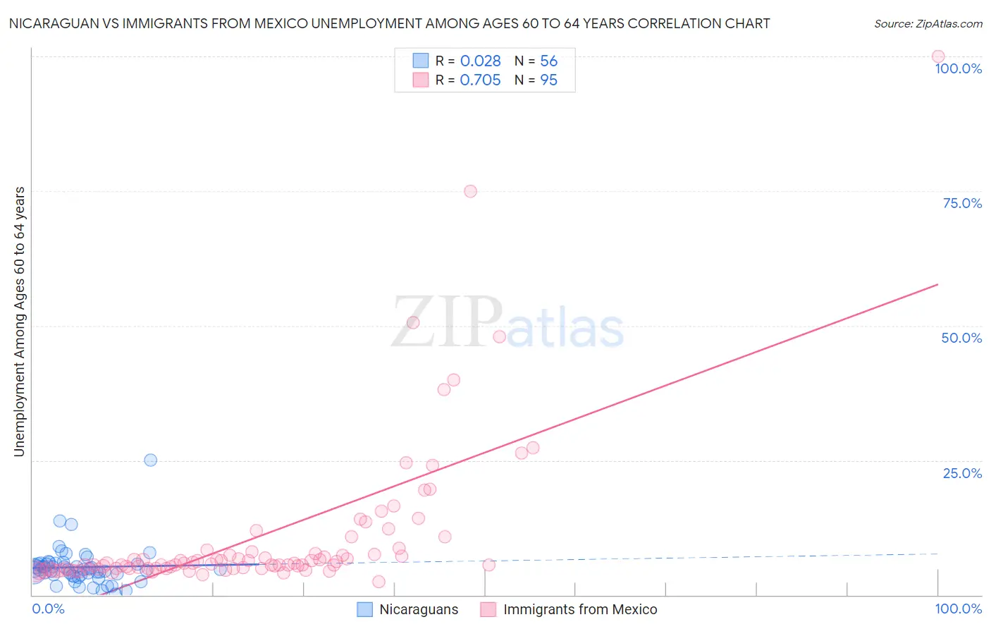 Nicaraguan vs Immigrants from Mexico Unemployment Among Ages 60 to 64 years