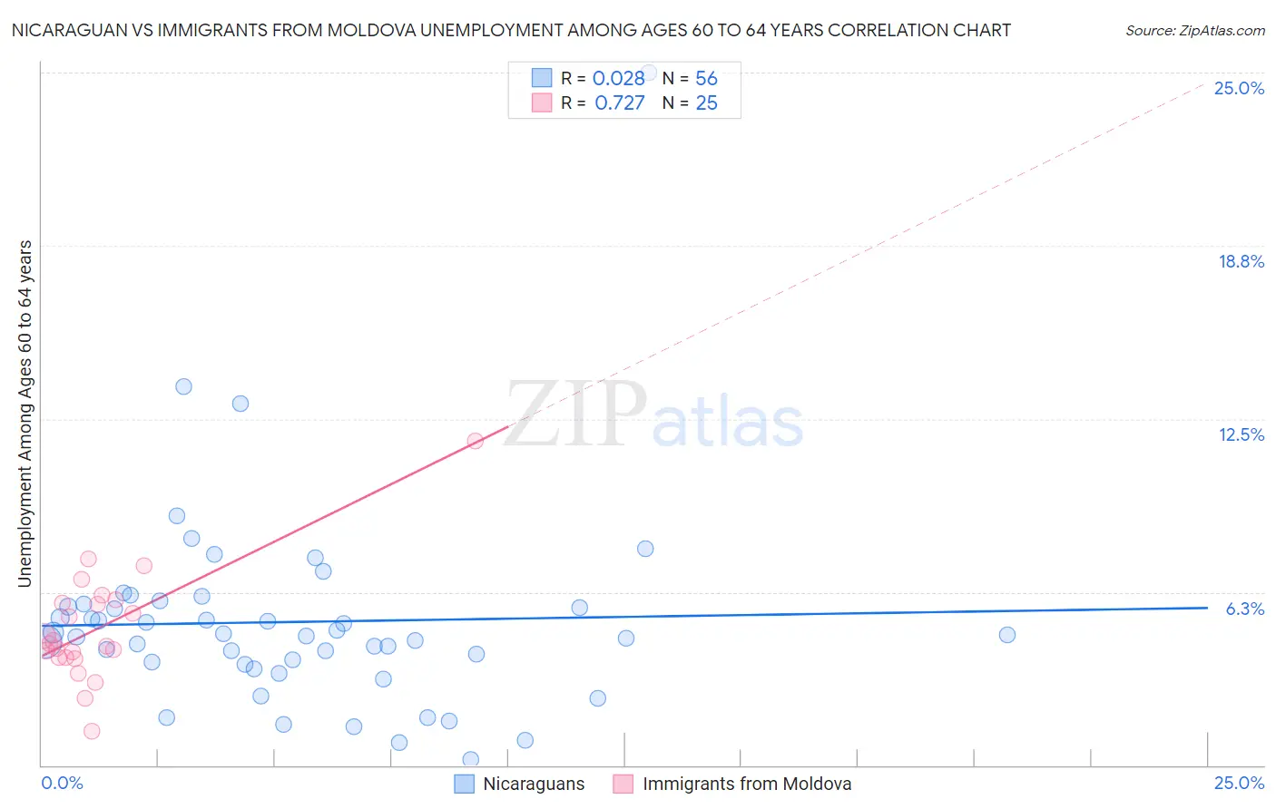 Nicaraguan vs Immigrants from Moldova Unemployment Among Ages 60 to 64 years