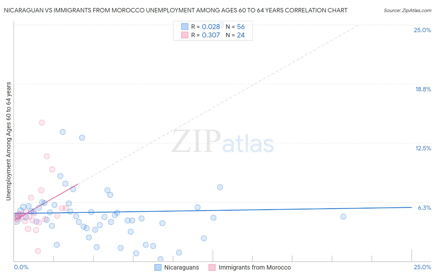 Nicaraguan vs Immigrants from Morocco Unemployment Among Ages 60 to 64 years