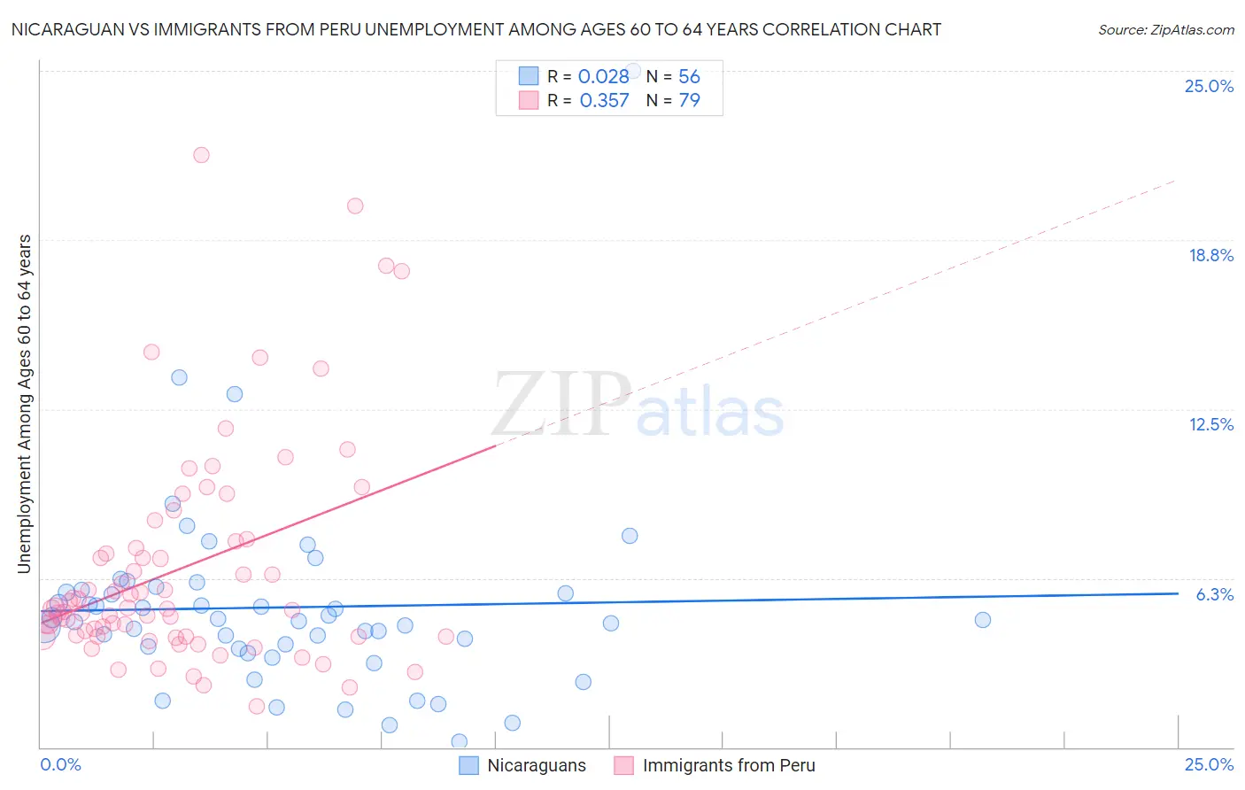 Nicaraguan vs Immigrants from Peru Unemployment Among Ages 60 to 64 years