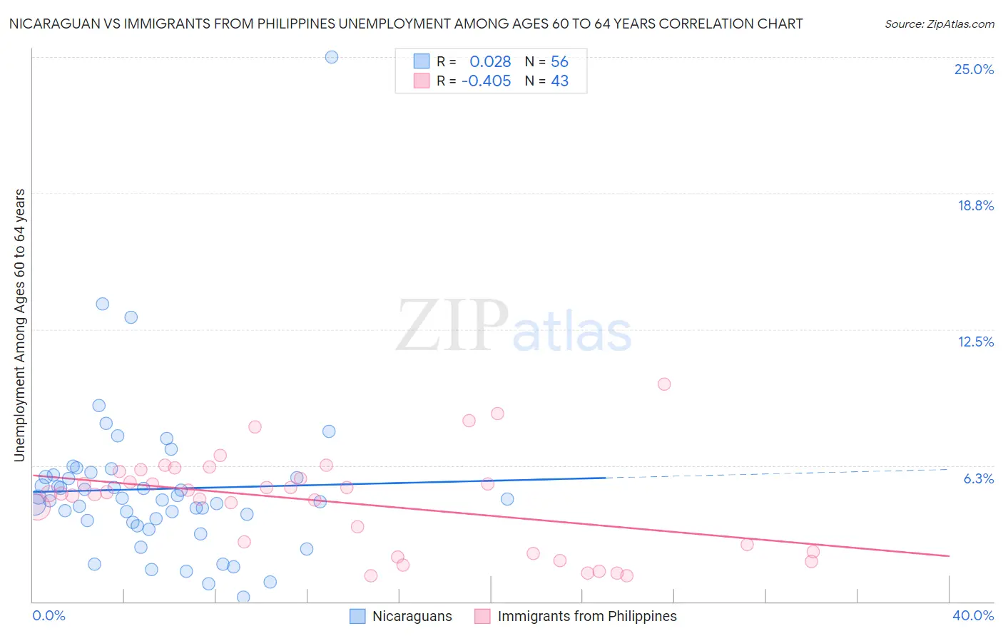 Nicaraguan vs Immigrants from Philippines Unemployment Among Ages 60 to 64 years