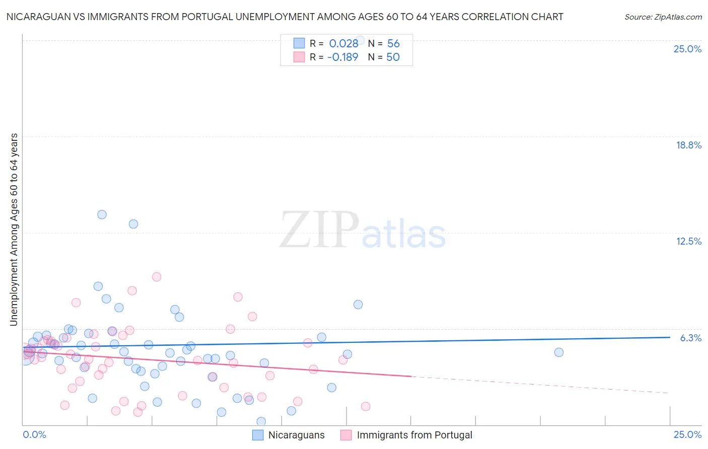 Nicaraguan vs Immigrants from Portugal Unemployment Among Ages 60 to 64 years