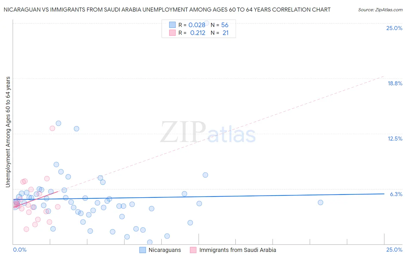 Nicaraguan vs Immigrants from Saudi Arabia Unemployment Among Ages 60 to 64 years