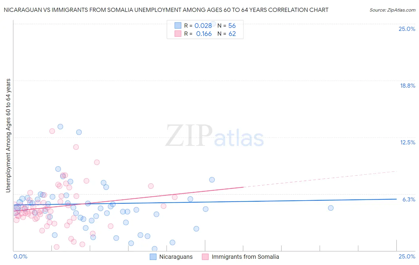 Nicaraguan vs Immigrants from Somalia Unemployment Among Ages 60 to 64 years