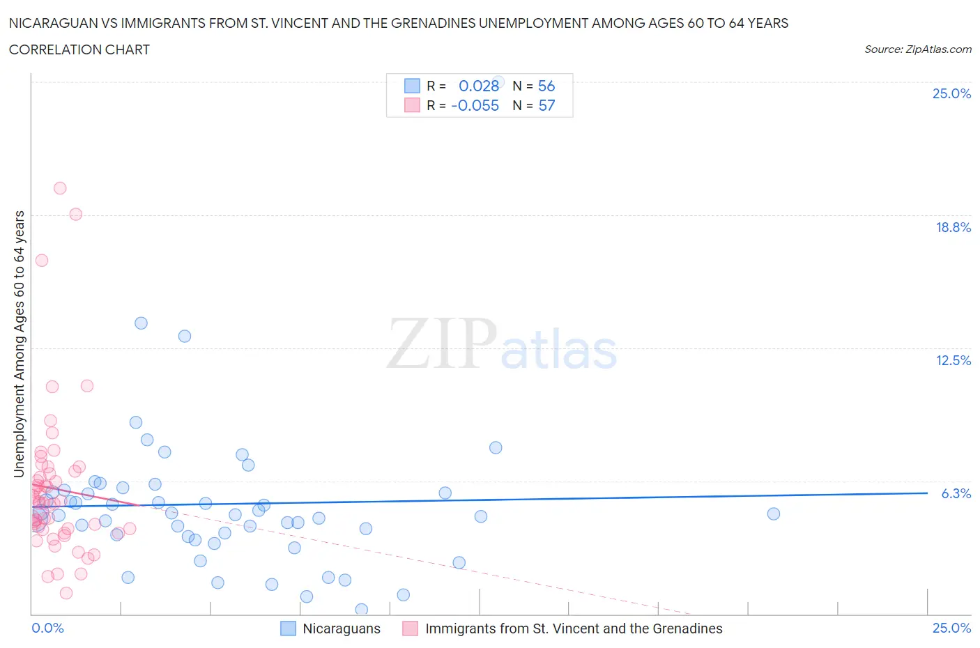 Nicaraguan vs Immigrants from St. Vincent and the Grenadines Unemployment Among Ages 60 to 64 years