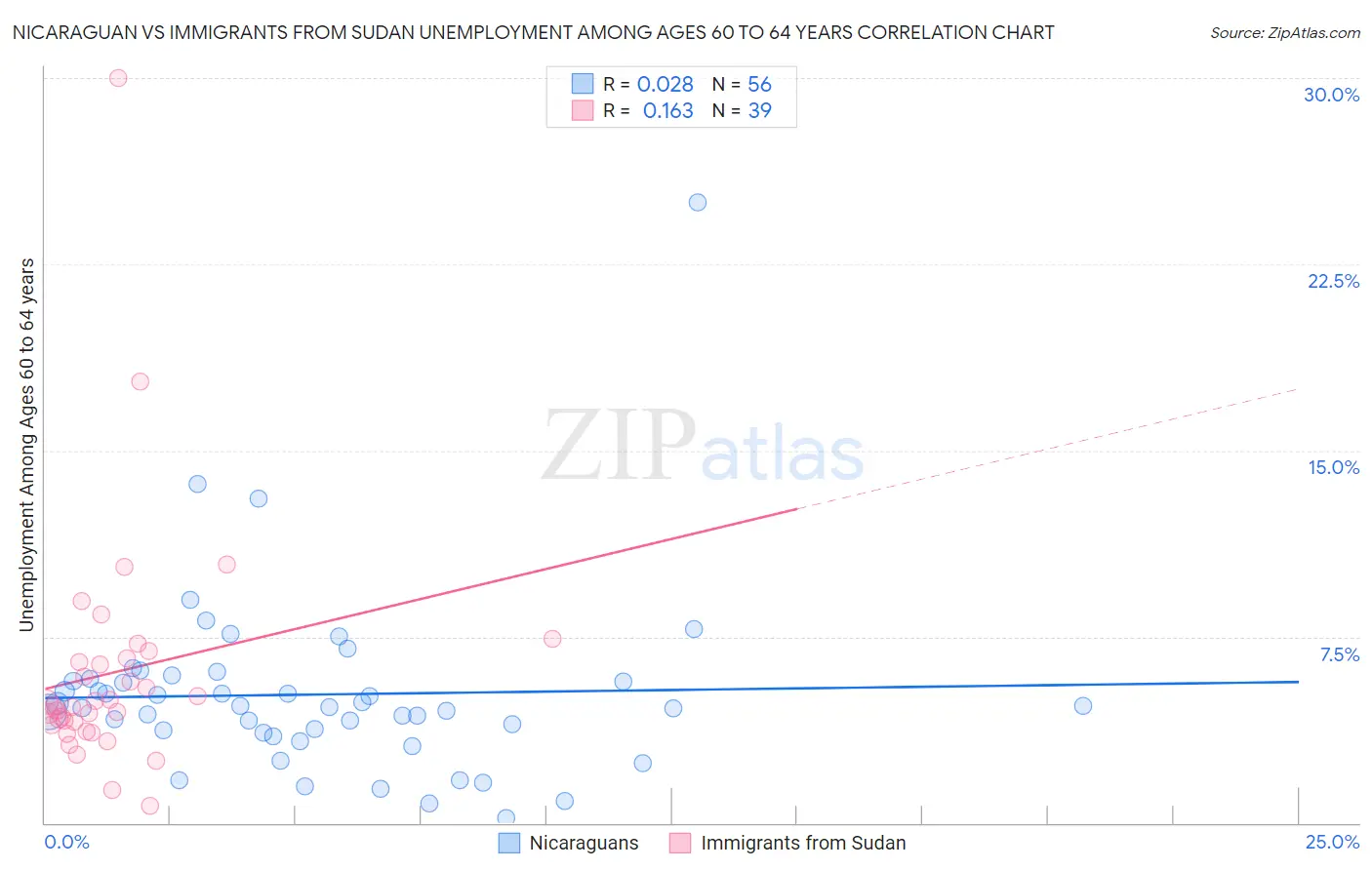 Nicaraguan vs Immigrants from Sudan Unemployment Among Ages 60 to 64 years