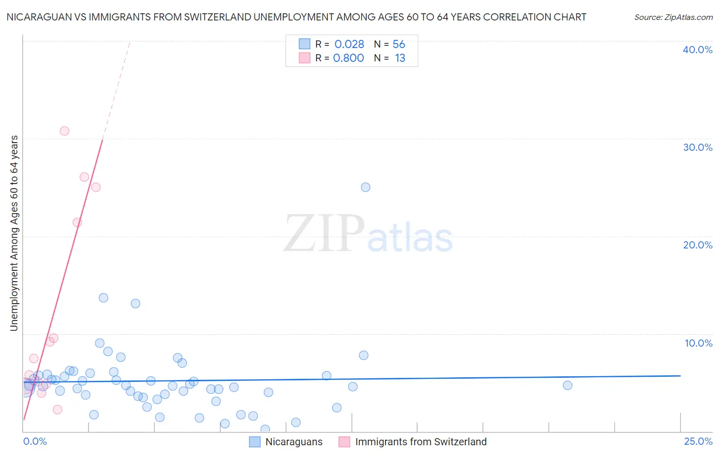 Nicaraguan vs Immigrants from Switzerland Unemployment Among Ages 60 to 64 years