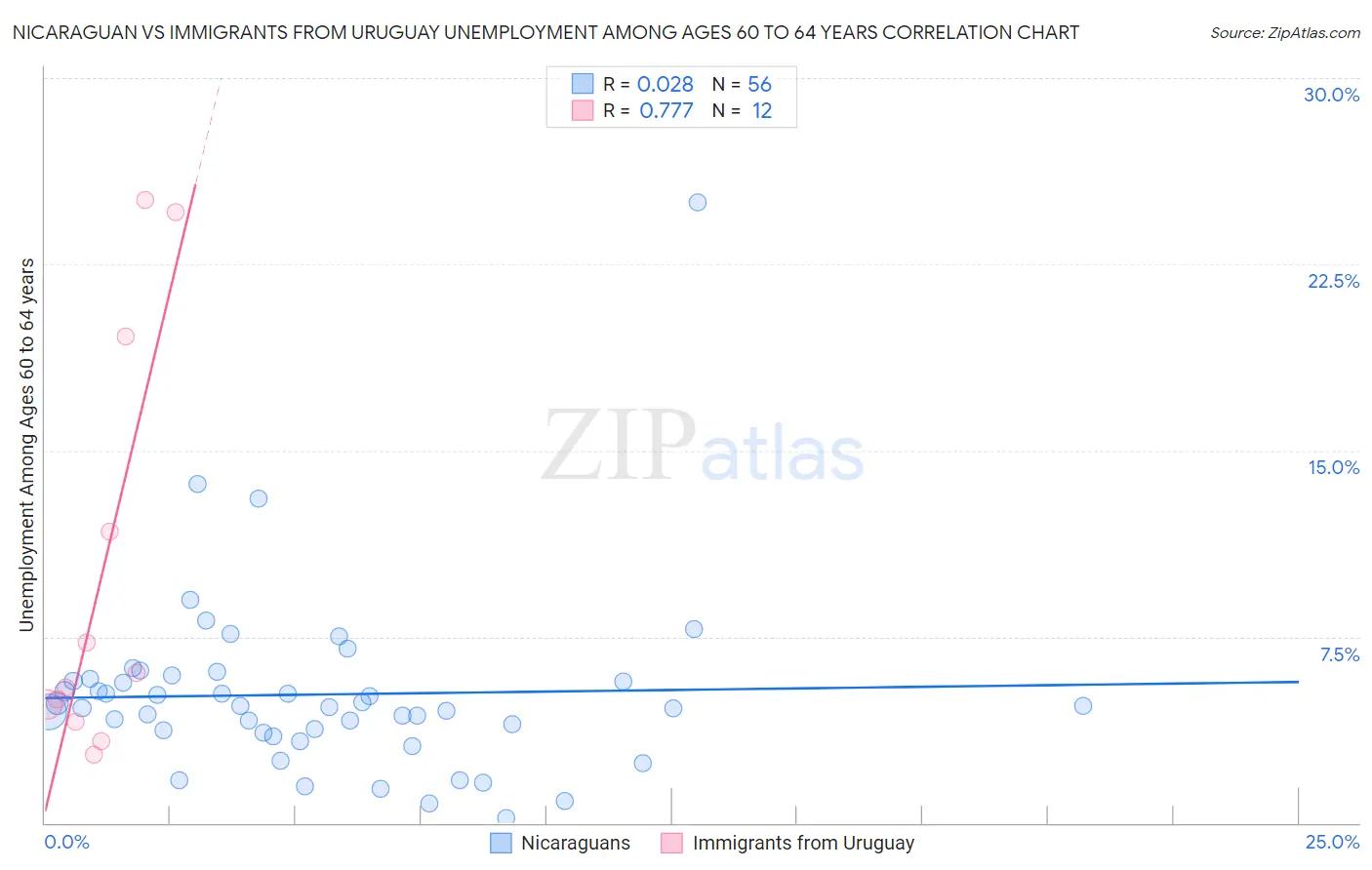 Nicaraguan vs Immigrants from Uruguay Unemployment Among Ages 60 to 64 years