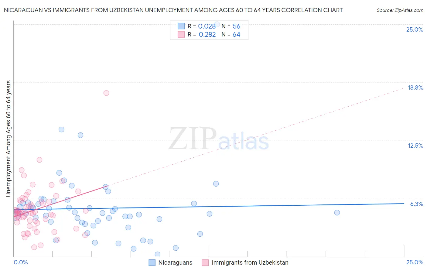Nicaraguan vs Immigrants from Uzbekistan Unemployment Among Ages 60 to 64 years