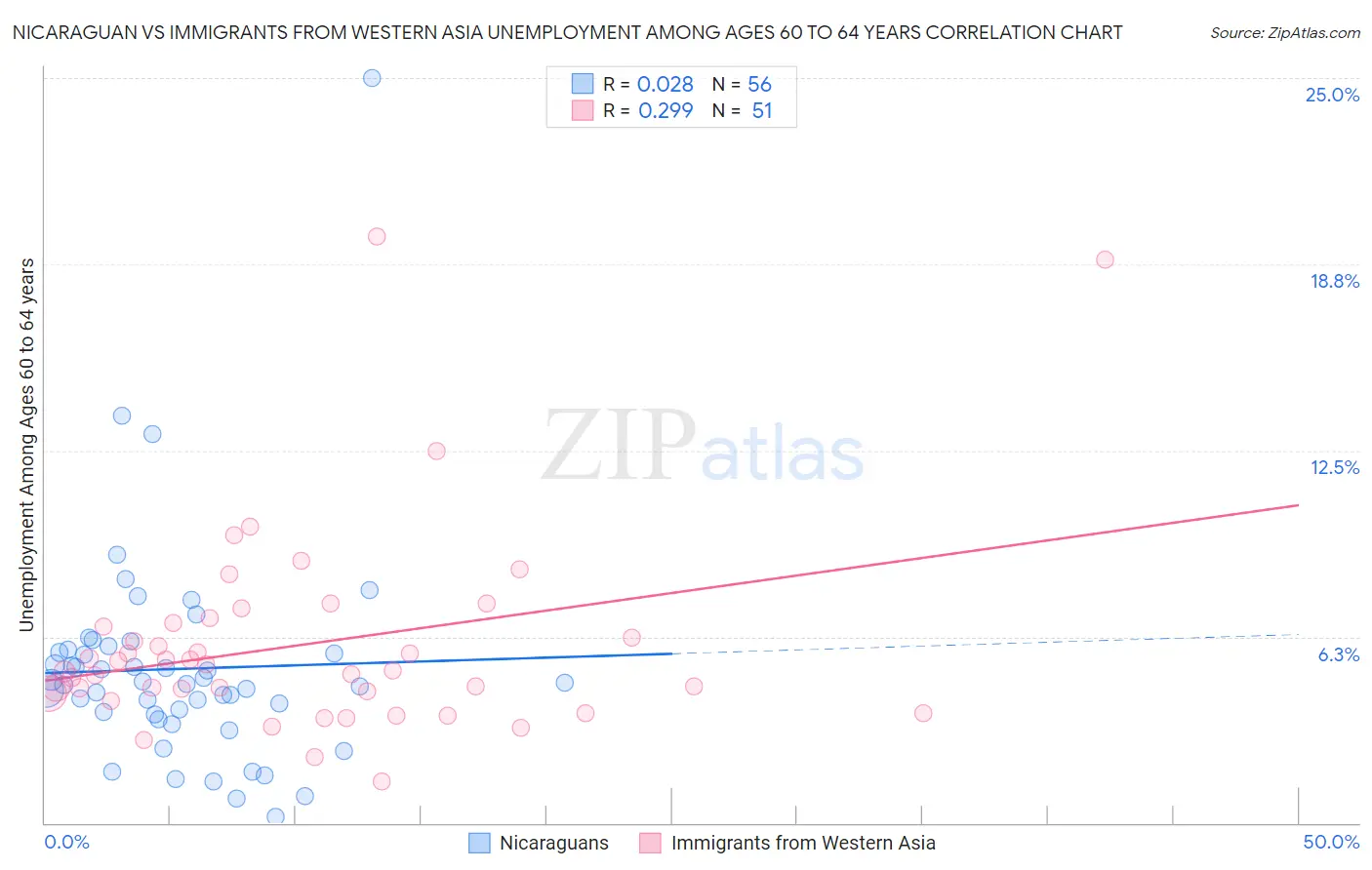 Nicaraguan vs Immigrants from Western Asia Unemployment Among Ages 60 to 64 years