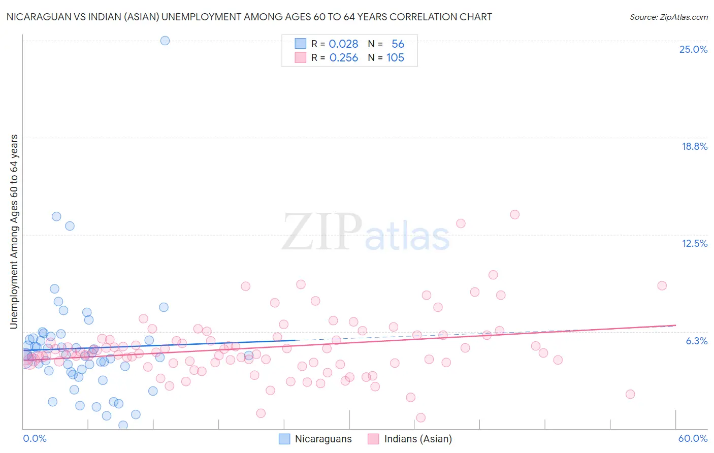 Nicaraguan vs Indian (Asian) Unemployment Among Ages 60 to 64 years
