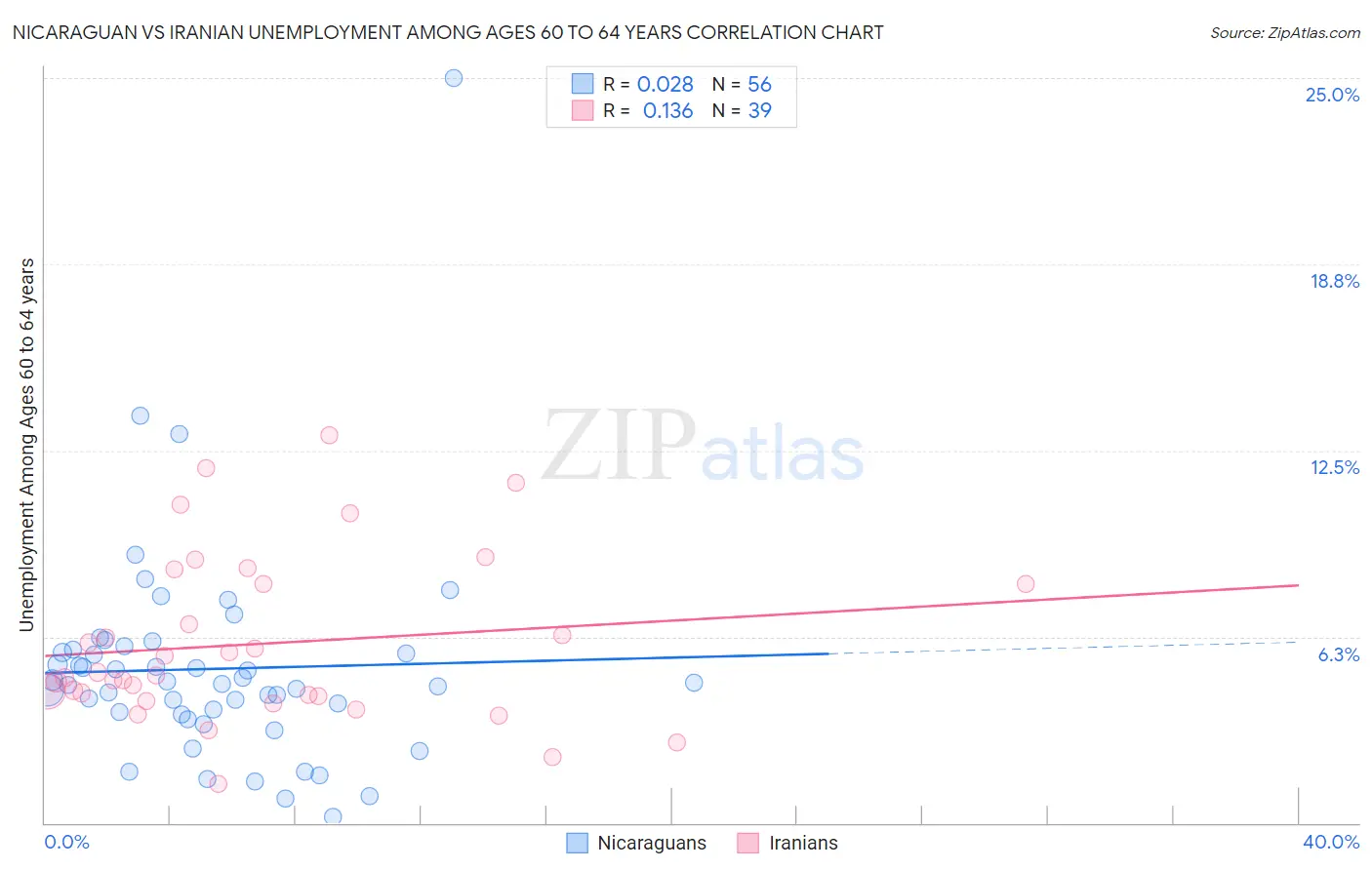 Nicaraguan vs Iranian Unemployment Among Ages 60 to 64 years