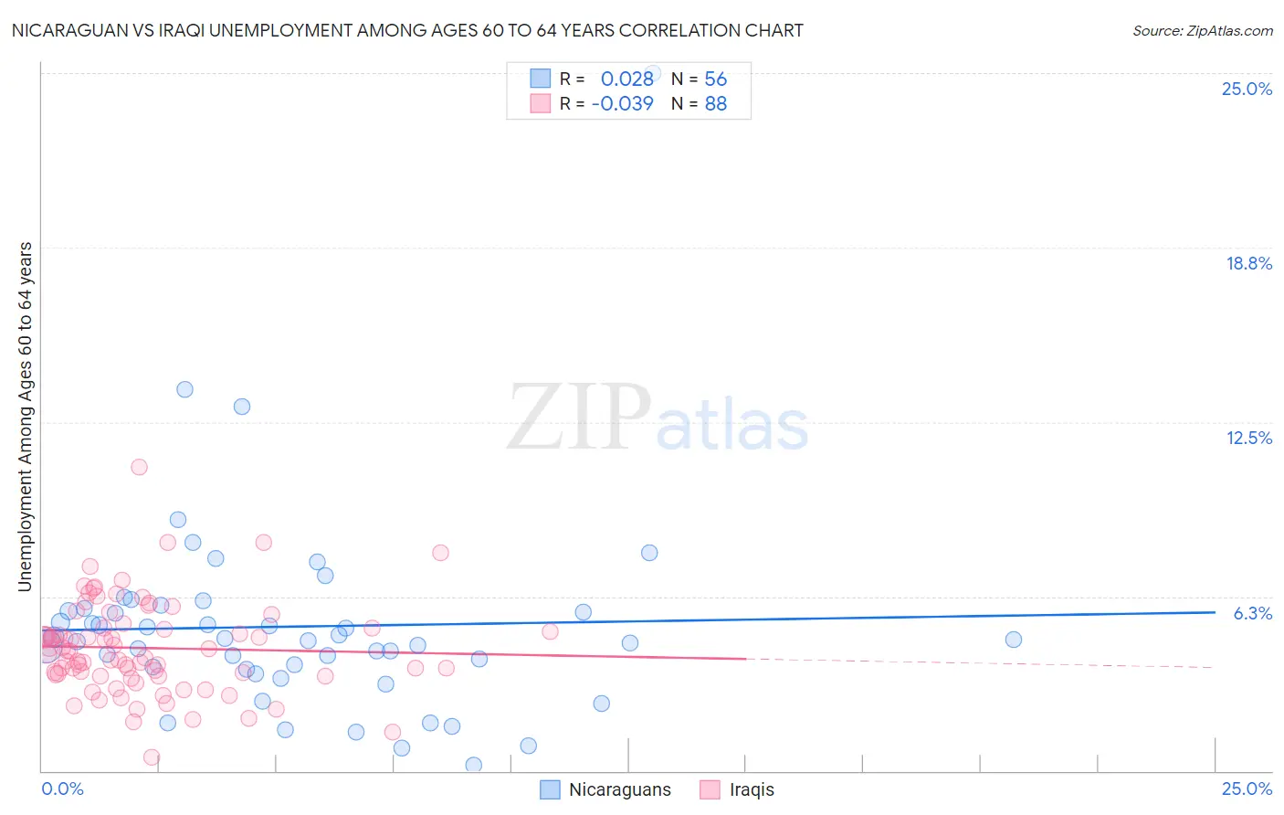 Nicaraguan vs Iraqi Unemployment Among Ages 60 to 64 years