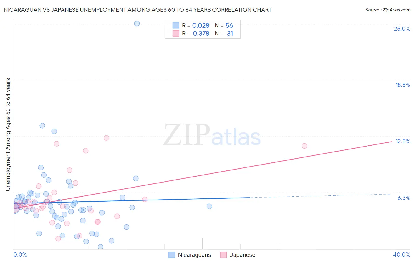 Nicaraguan vs Japanese Unemployment Among Ages 60 to 64 years