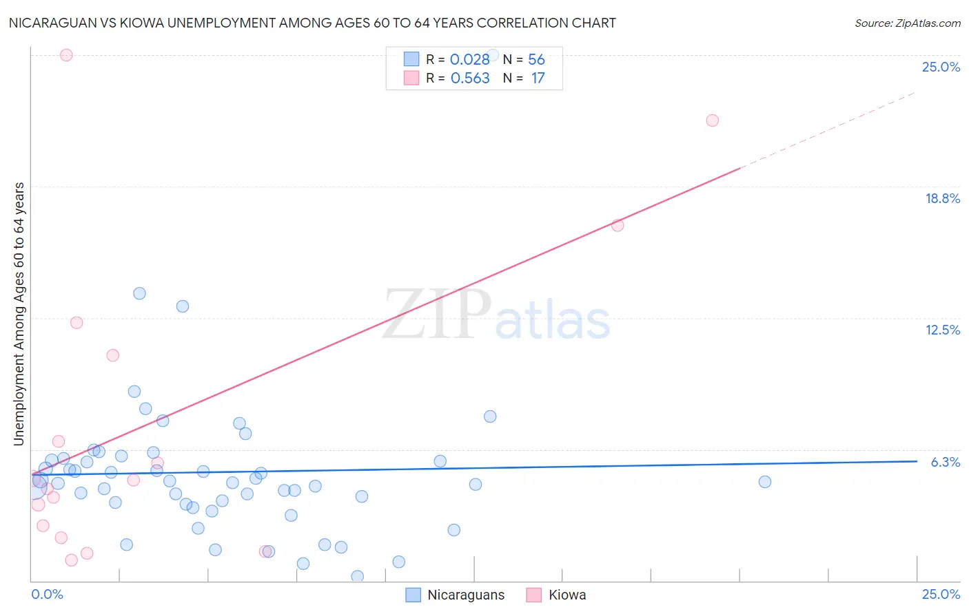 Nicaraguan vs Kiowa Unemployment Among Ages 60 to 64 years