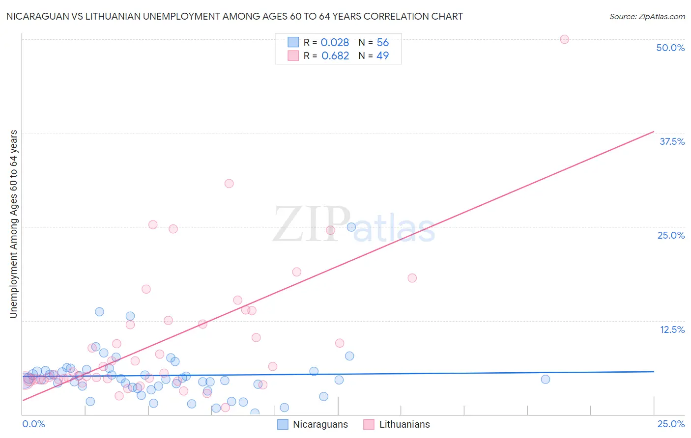 Nicaraguan vs Lithuanian Unemployment Among Ages 60 to 64 years