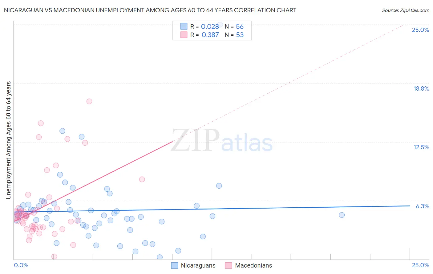 Nicaraguan vs Macedonian Unemployment Among Ages 60 to 64 years