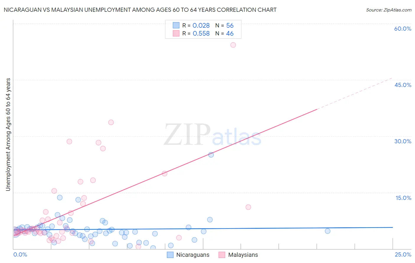 Nicaraguan vs Malaysian Unemployment Among Ages 60 to 64 years