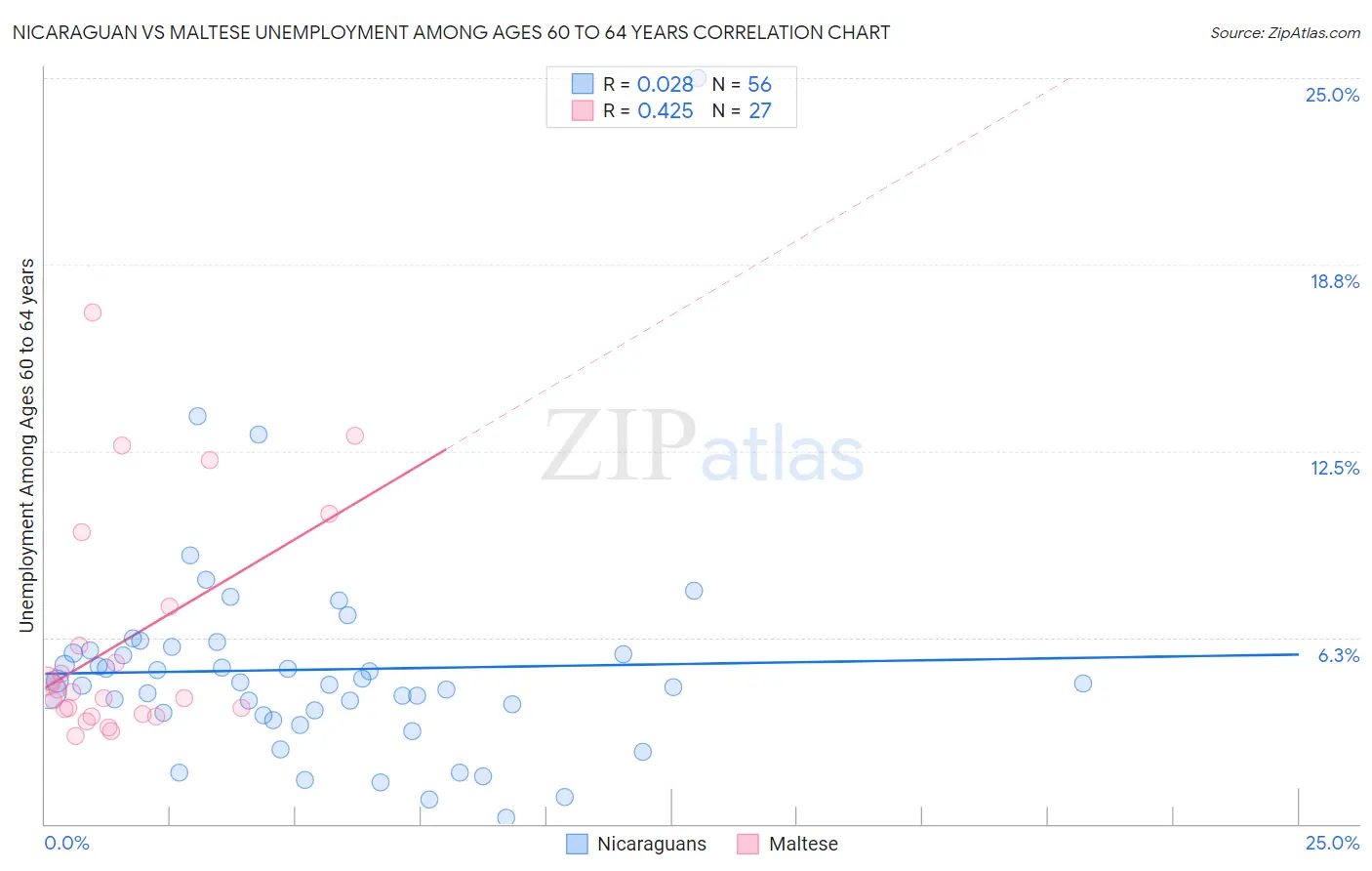 Nicaraguan vs Maltese Unemployment Among Ages 60 to 64 years