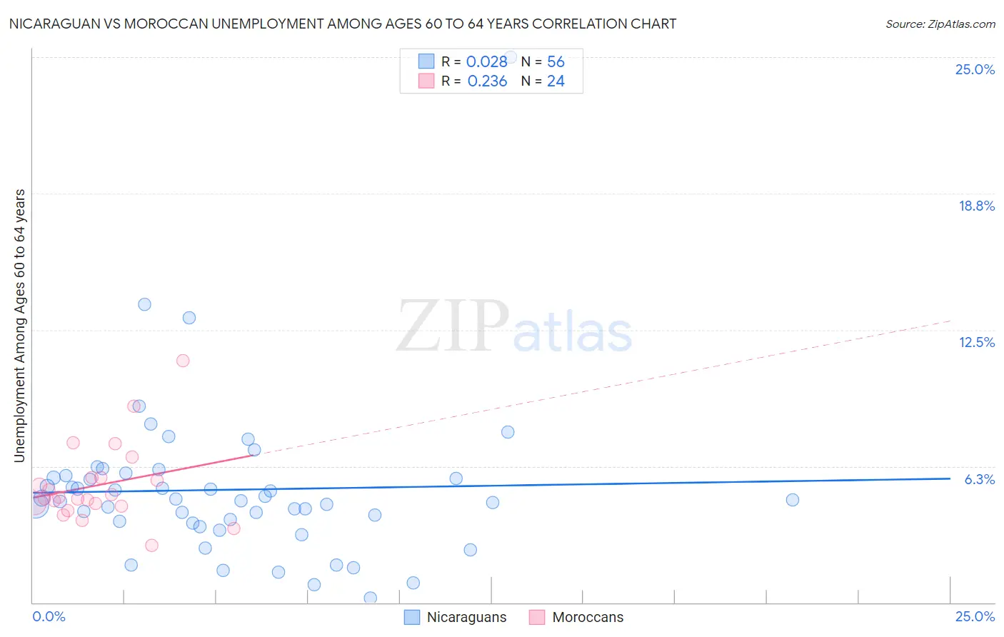 Nicaraguan vs Moroccan Unemployment Among Ages 60 to 64 years