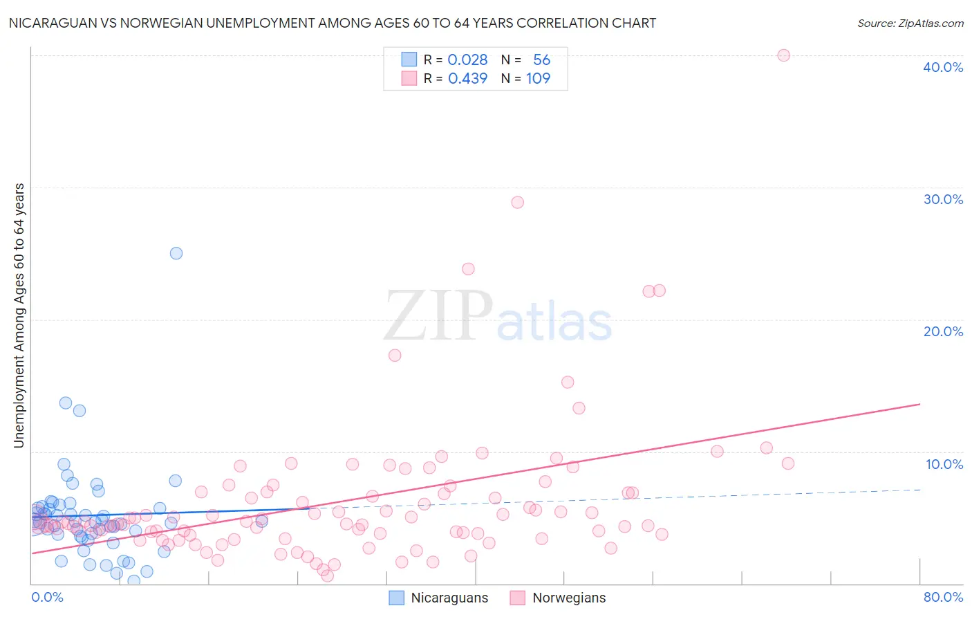 Nicaraguan vs Norwegian Unemployment Among Ages 60 to 64 years