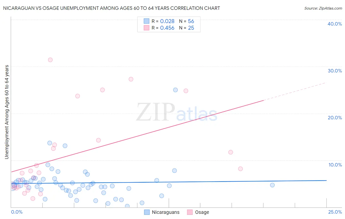 Nicaraguan vs Osage Unemployment Among Ages 60 to 64 years
