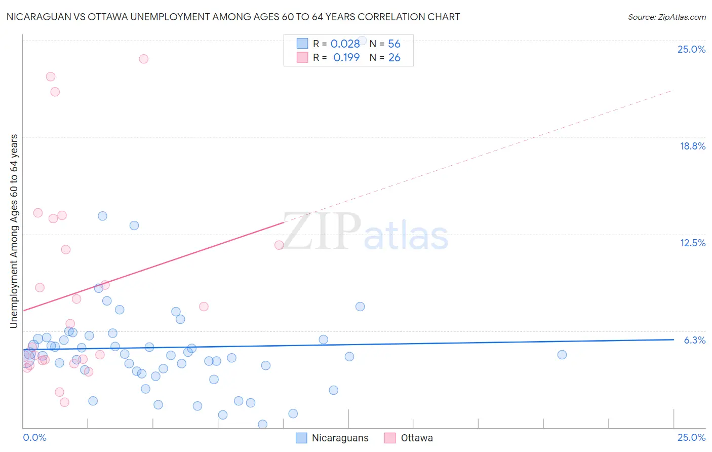 Nicaraguan vs Ottawa Unemployment Among Ages 60 to 64 years