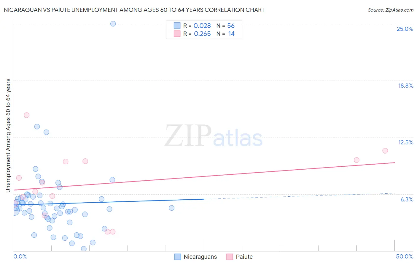 Nicaraguan vs Paiute Unemployment Among Ages 60 to 64 years