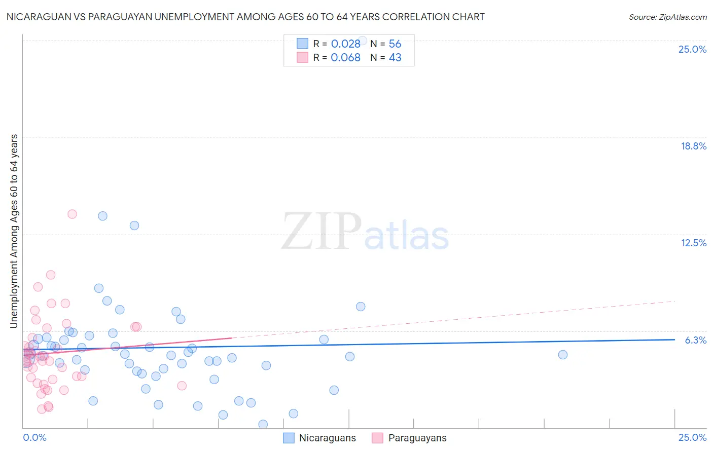 Nicaraguan vs Paraguayan Unemployment Among Ages 60 to 64 years