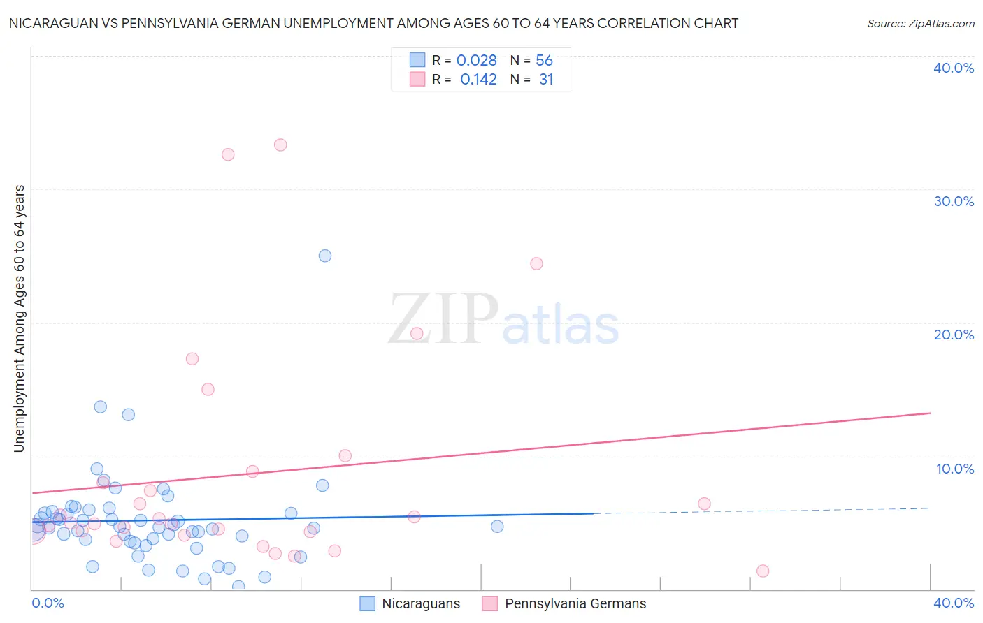 Nicaraguan vs Pennsylvania German Unemployment Among Ages 60 to 64 years