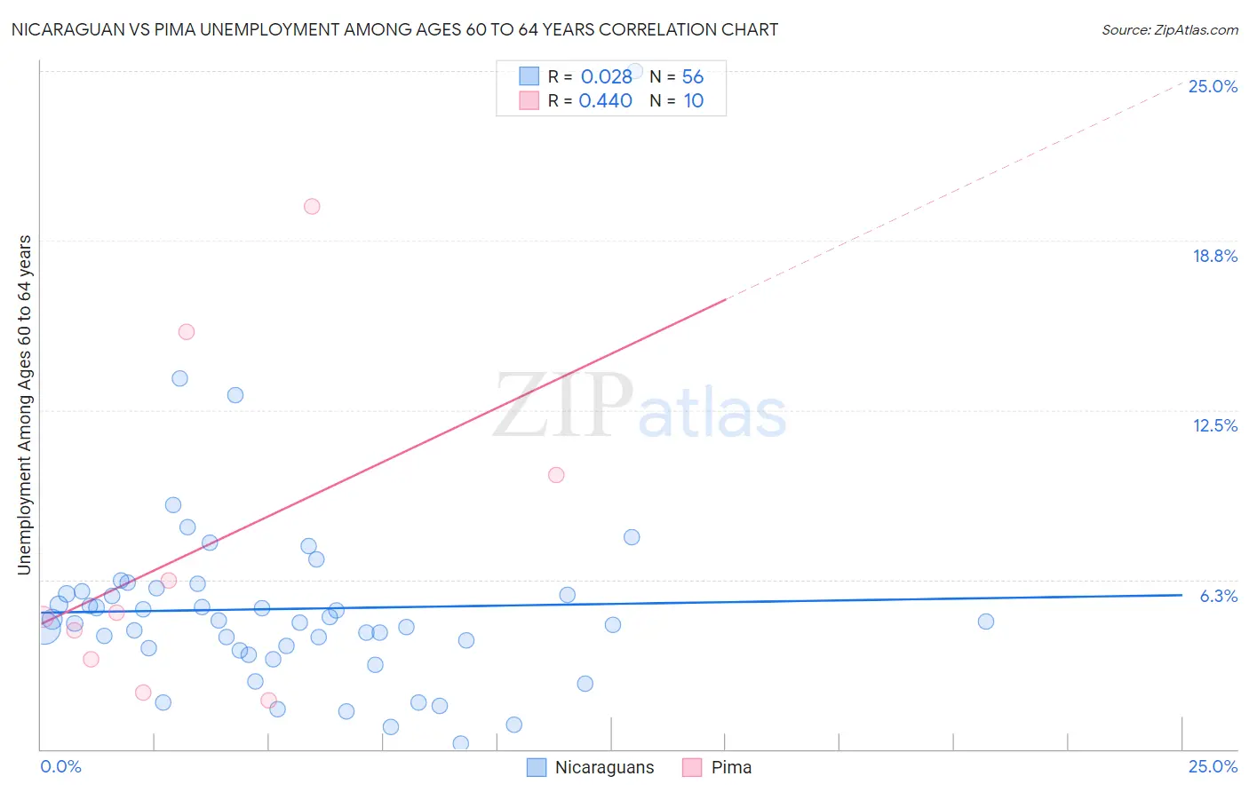 Nicaraguan vs Pima Unemployment Among Ages 60 to 64 years