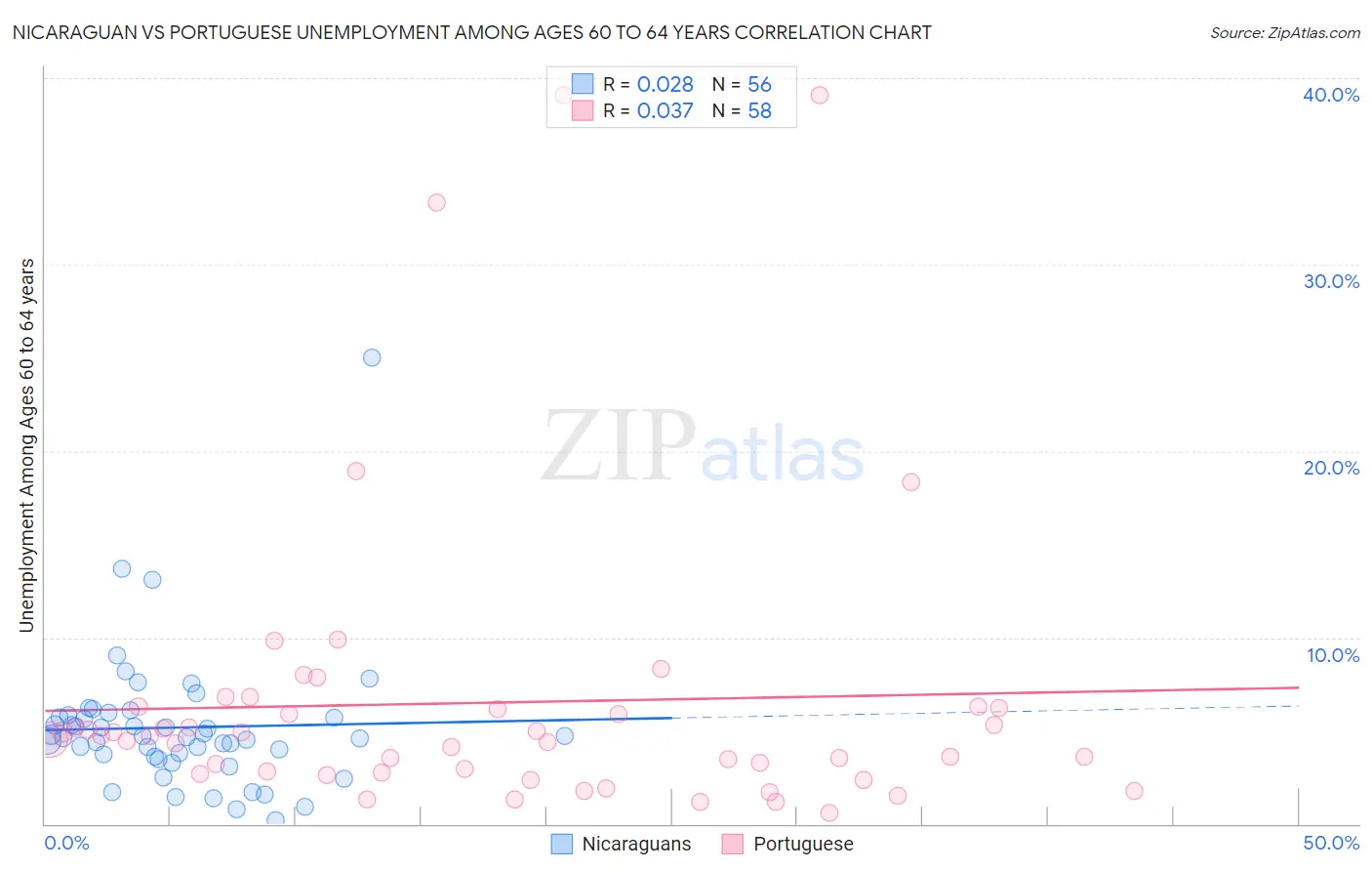 Nicaraguan vs Portuguese Unemployment Among Ages 60 to 64 years
