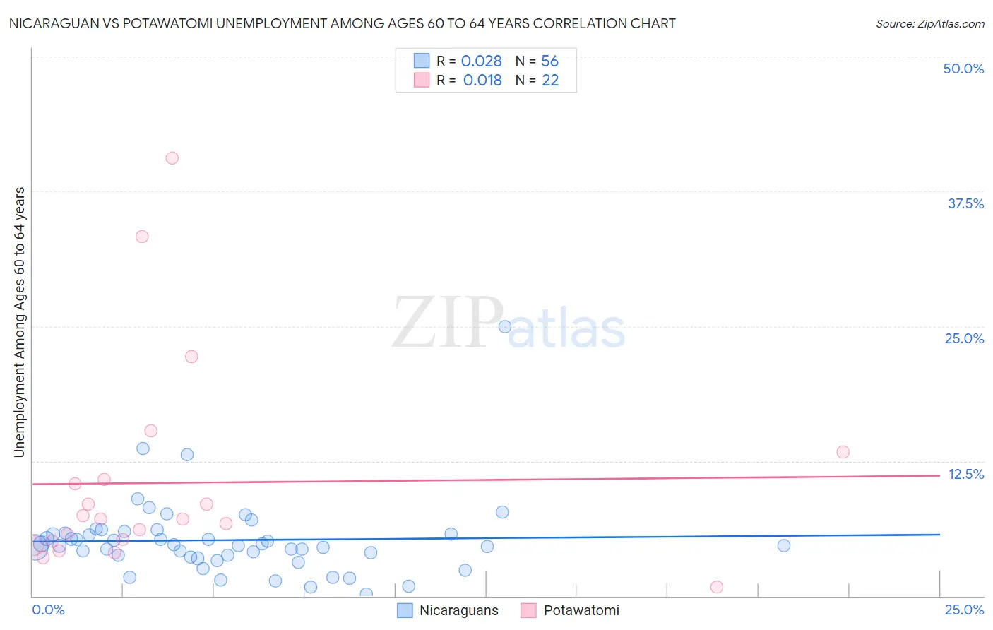 Nicaraguan vs Potawatomi Unemployment Among Ages 60 to 64 years