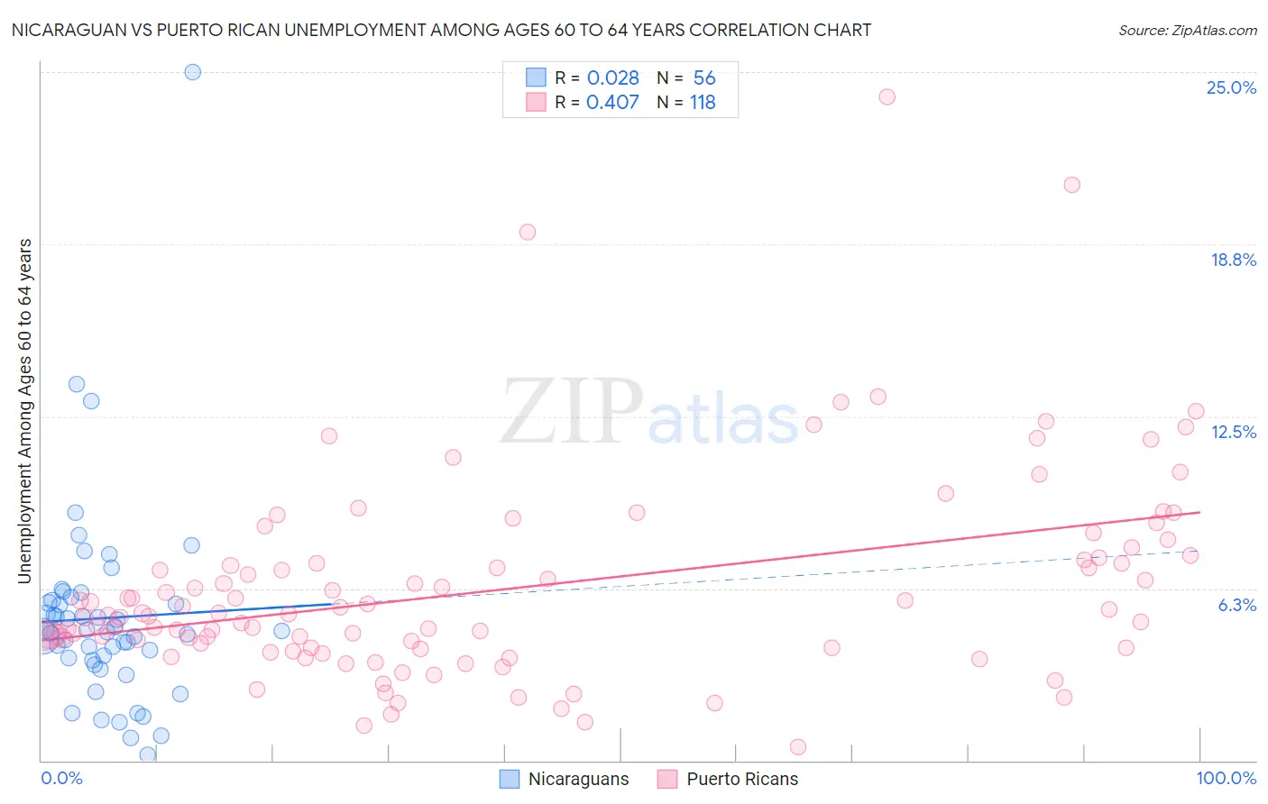 Nicaraguan vs Puerto Rican Unemployment Among Ages 60 to 64 years
