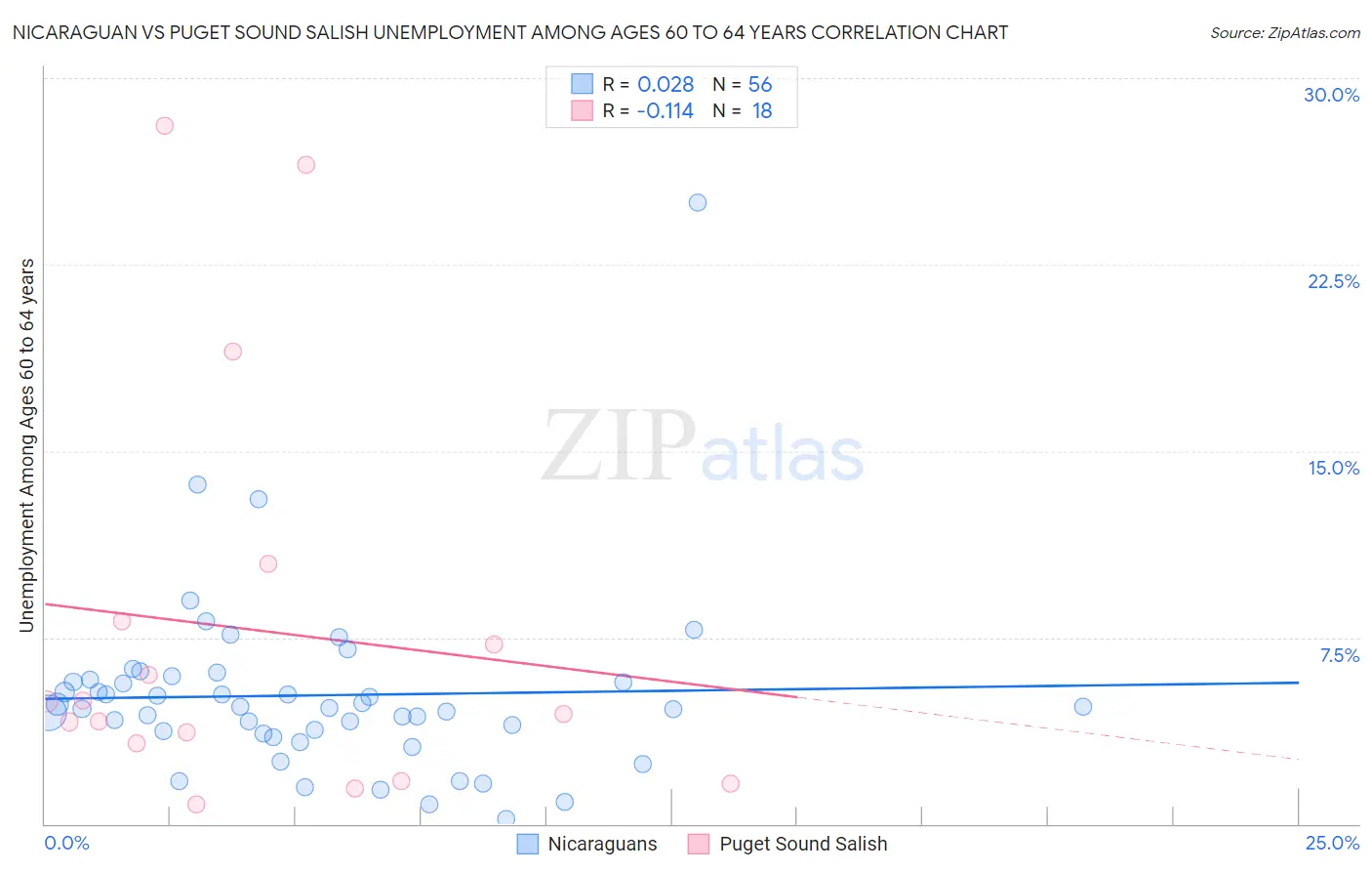 Nicaraguan vs Puget Sound Salish Unemployment Among Ages 60 to 64 years