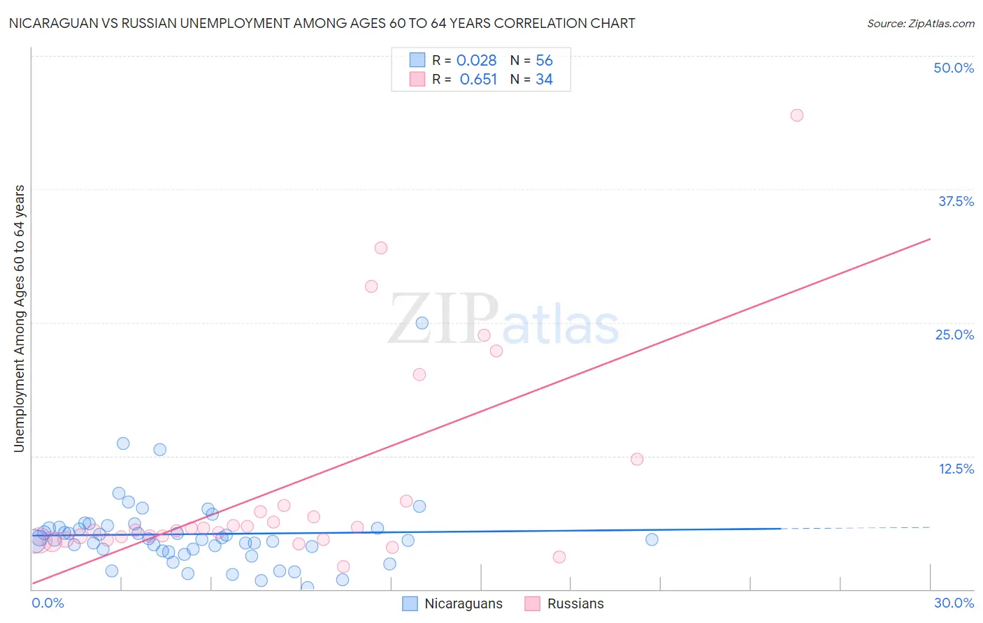 Nicaraguan vs Russian Unemployment Among Ages 60 to 64 years