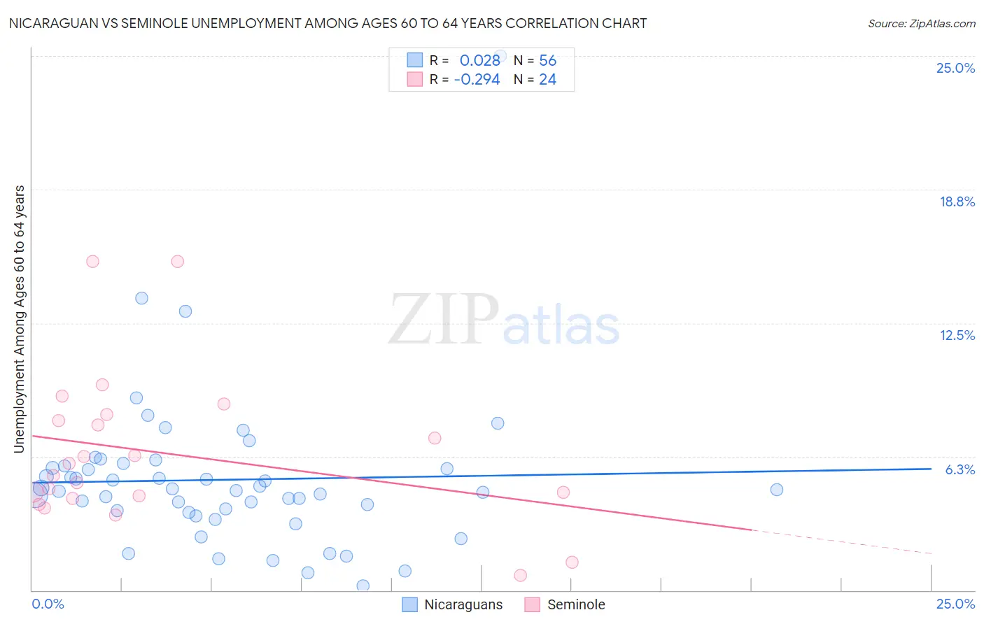 Nicaraguan vs Seminole Unemployment Among Ages 60 to 64 years