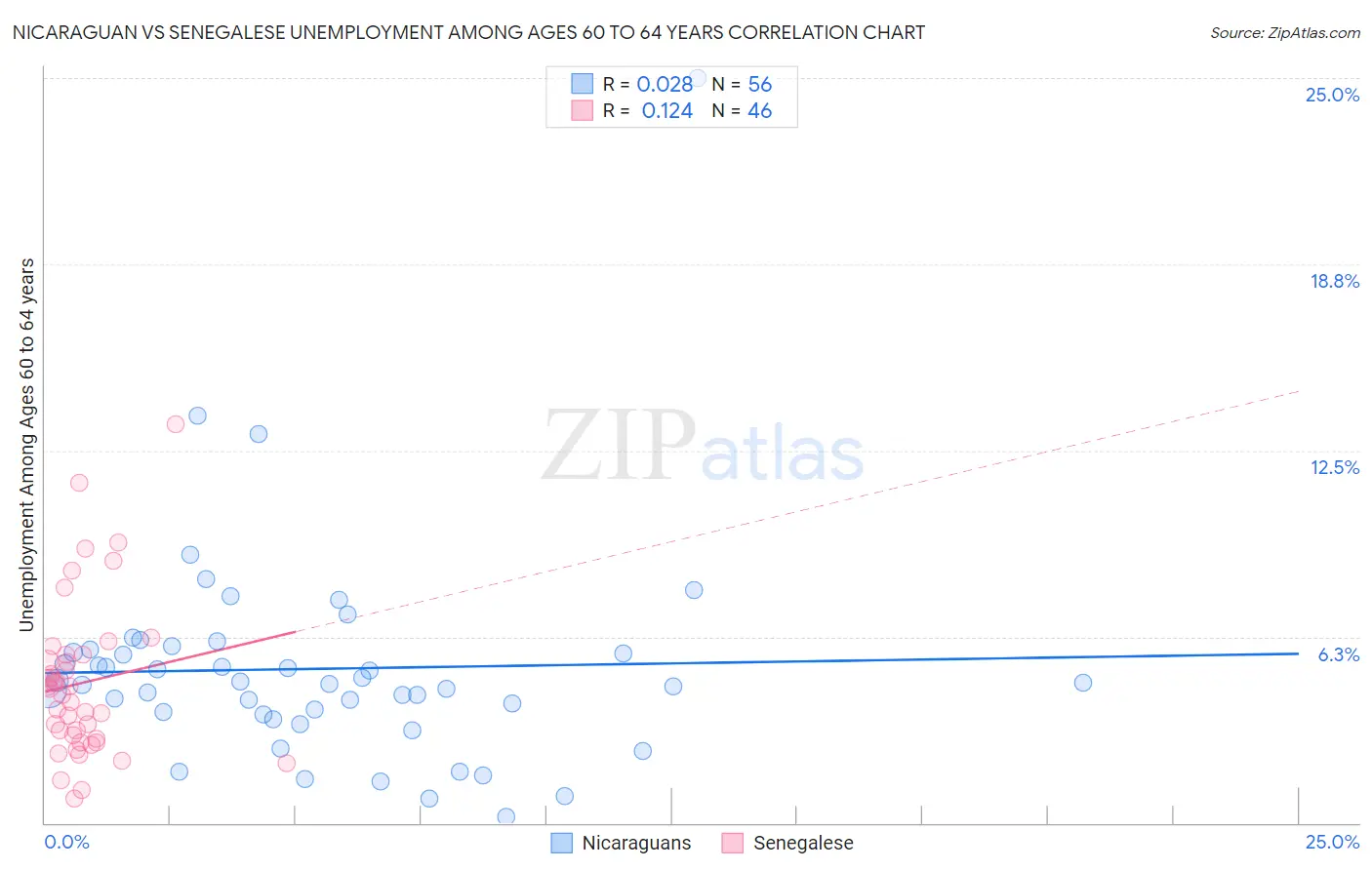 Nicaraguan vs Senegalese Unemployment Among Ages 60 to 64 years