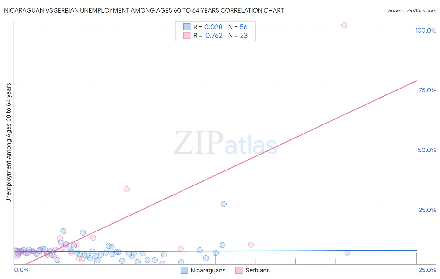 Nicaraguan vs Serbian Unemployment Among Ages 60 to 64 years