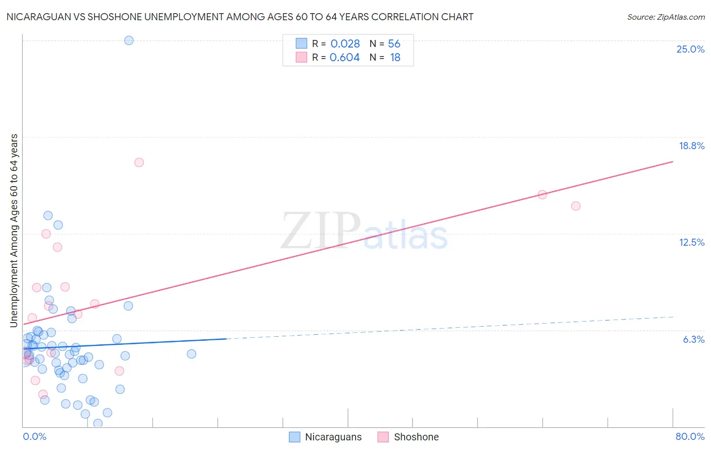 Nicaraguan vs Shoshone Unemployment Among Ages 60 to 64 years