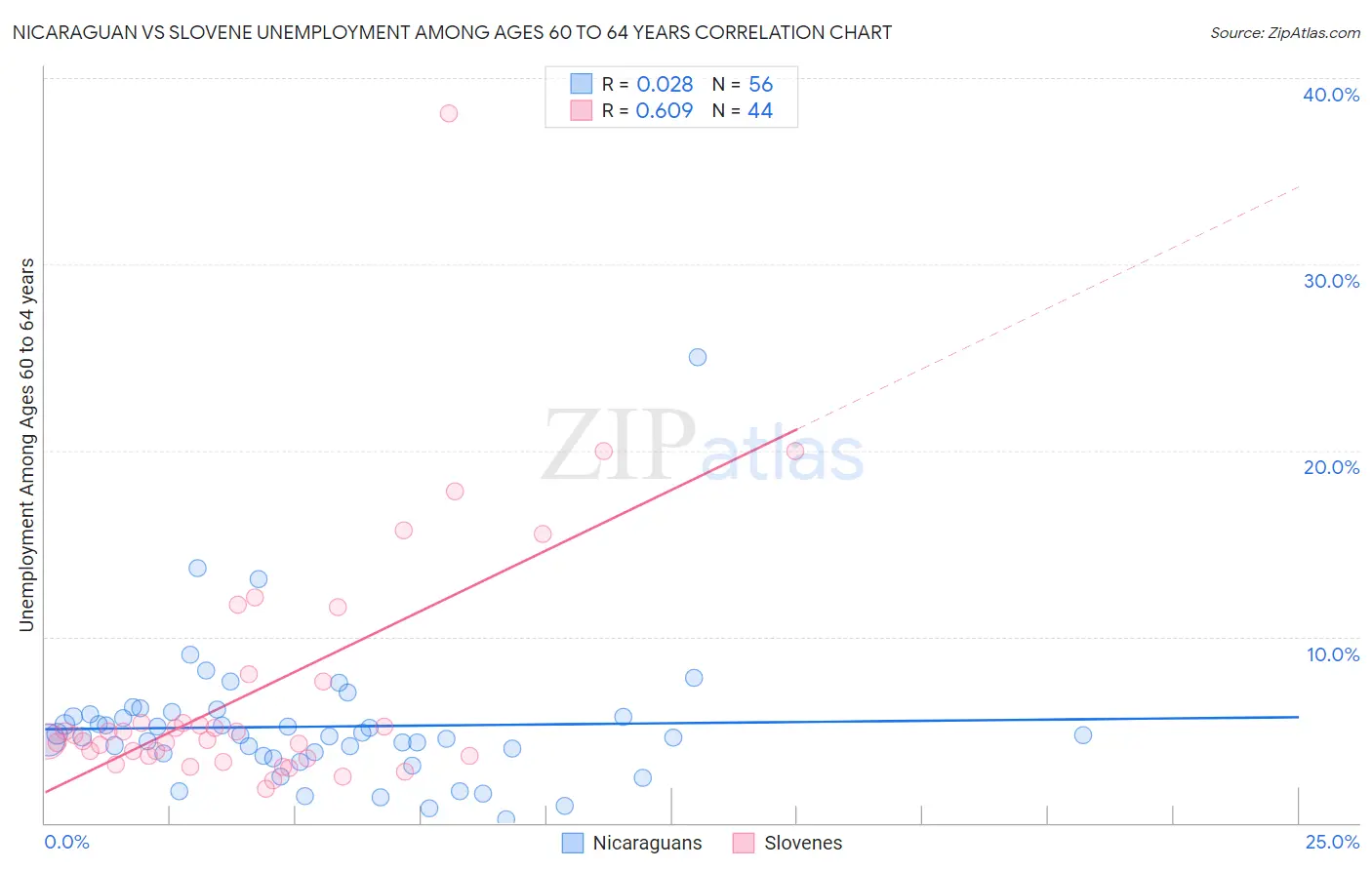 Nicaraguan vs Slovene Unemployment Among Ages 60 to 64 years