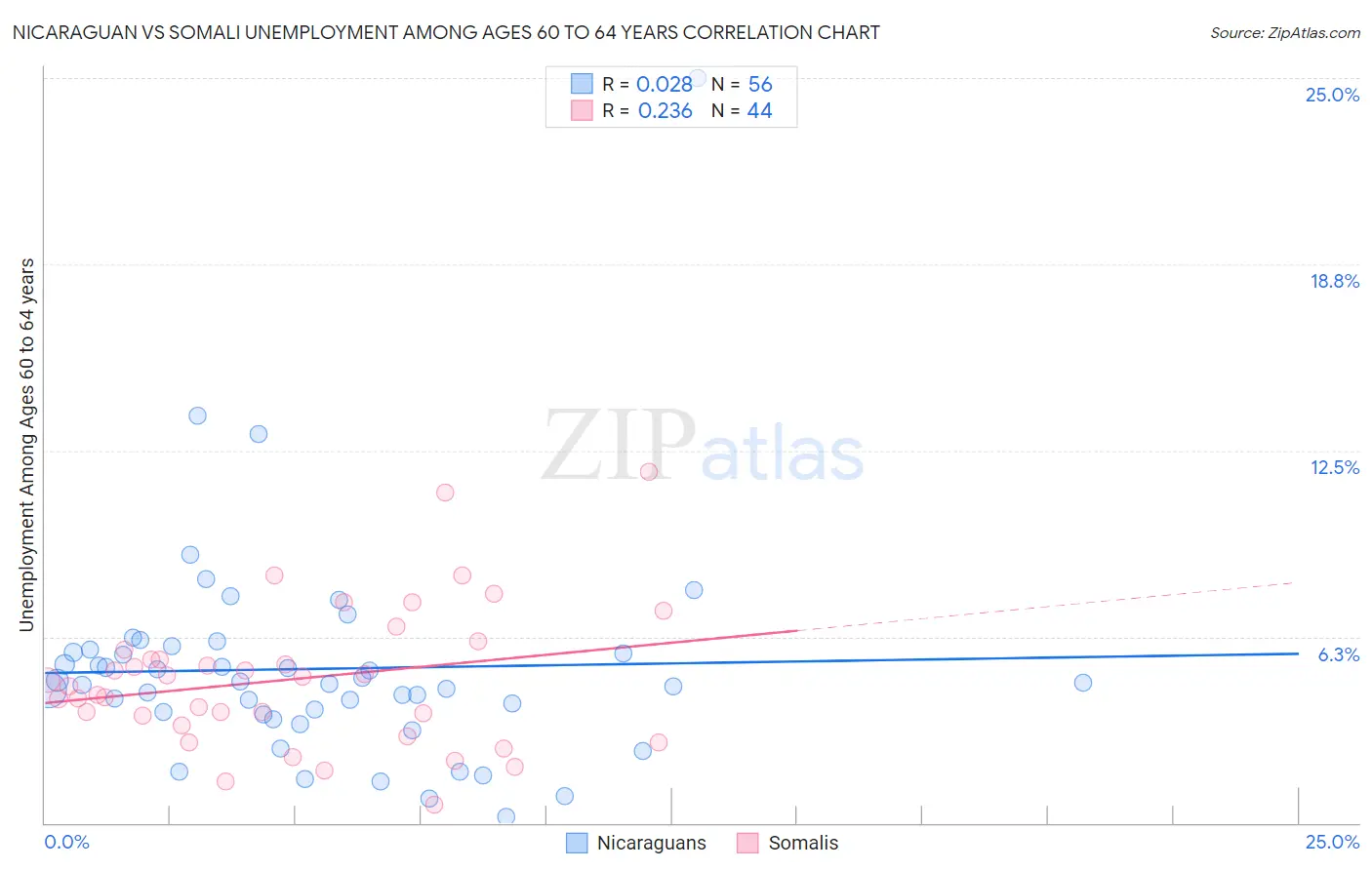 Nicaraguan vs Somali Unemployment Among Ages 60 to 64 years