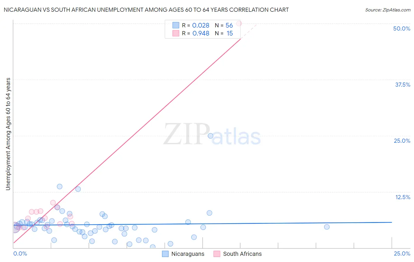 Nicaraguan vs South African Unemployment Among Ages 60 to 64 years