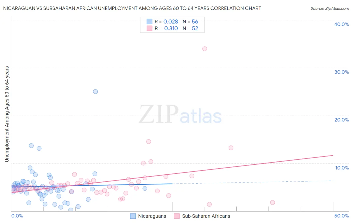 Nicaraguan vs Subsaharan African Unemployment Among Ages 60 to 64 years