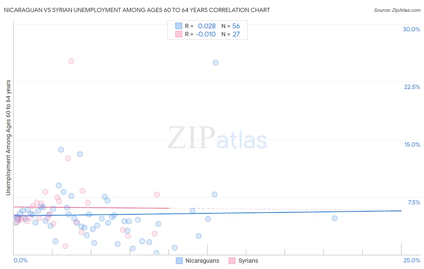 Nicaraguan vs Syrian Unemployment Among Ages 60 to 64 years